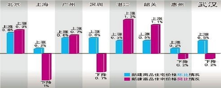 同比和环比的区别